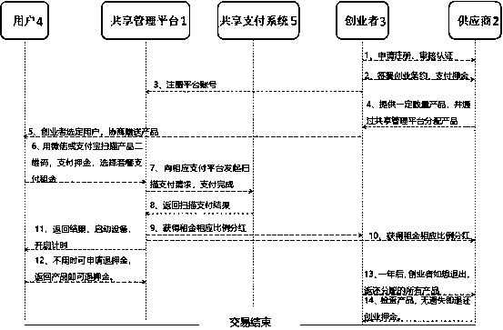 The invention discloses a sSuperposition mode based on sharing and sharing of Internet of Things