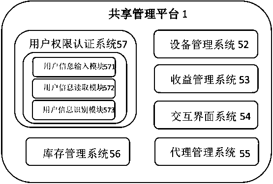 The invention discloses a sSuperposition mode based on sharing and sharing of Internet of Things