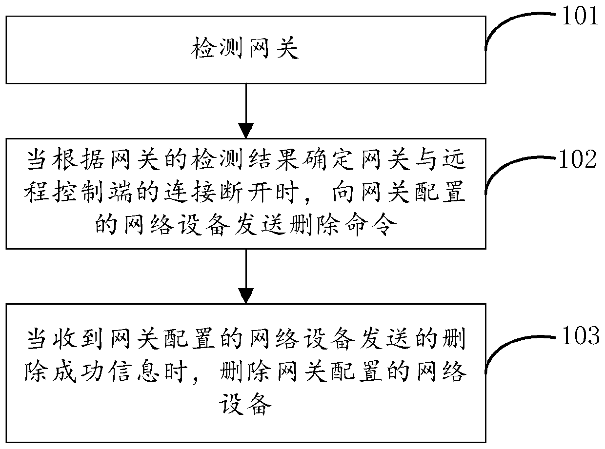 Gateway control method, remote control terminal control method and device