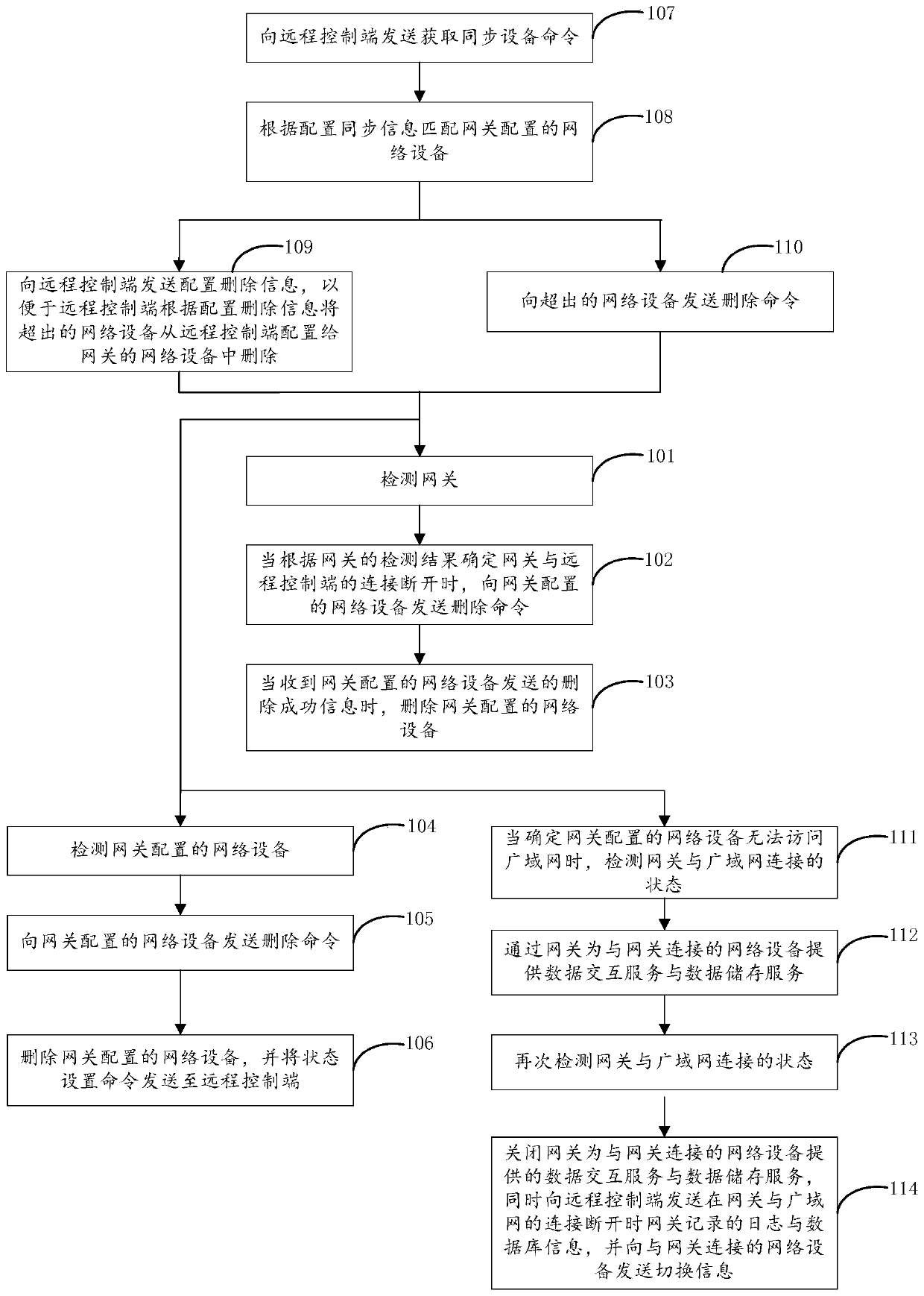 Gateway control method, remote control terminal control method and device