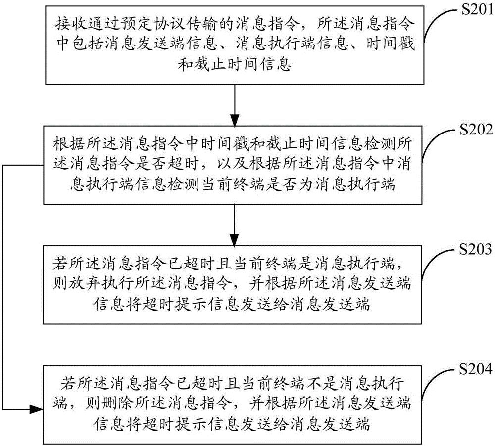 Message transmitting method and device in Internet of Things