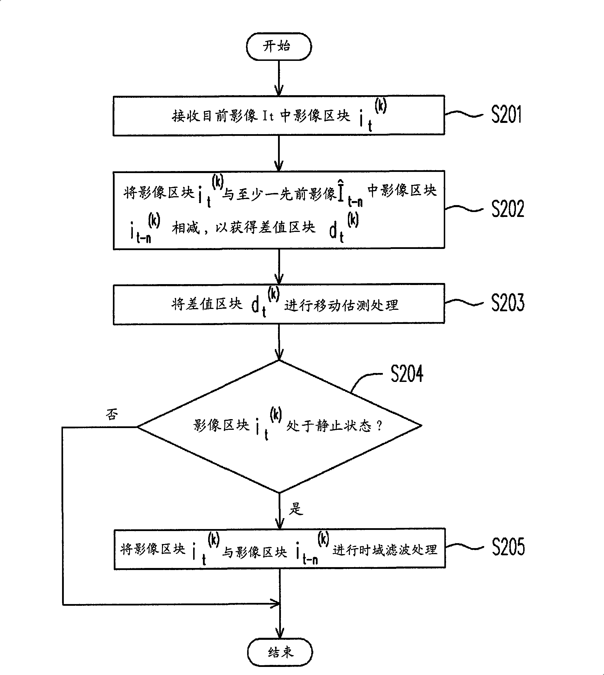 Method for processing denoising image and apparatus thereof