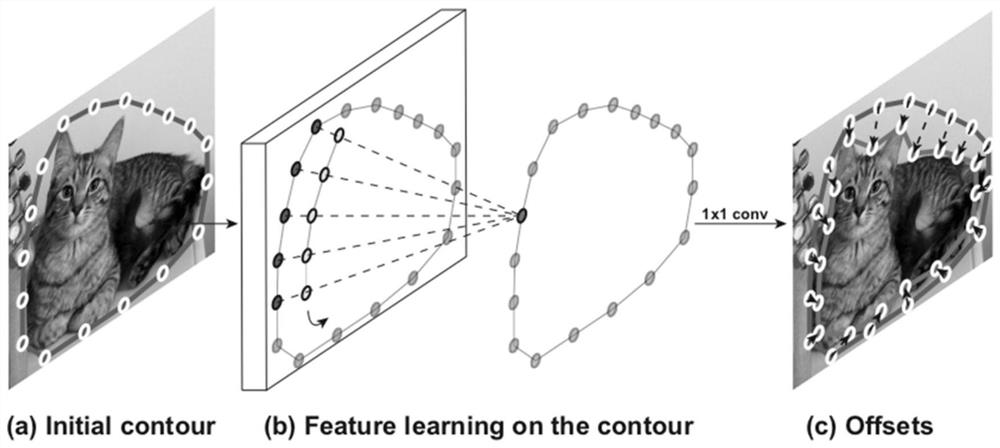 Object segmentation method and device based on circular convolution