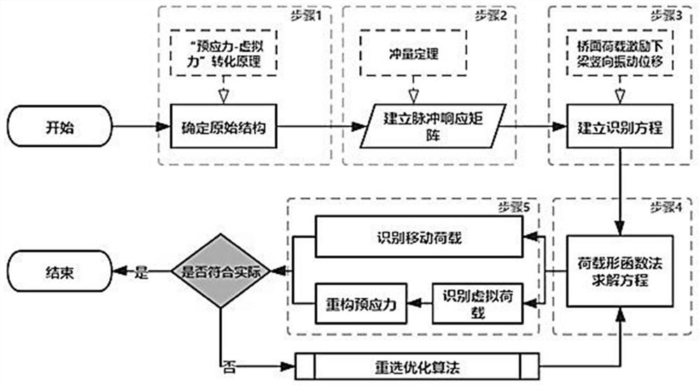 Concrete bridge prestress and bridge deck load collaborative inversion method