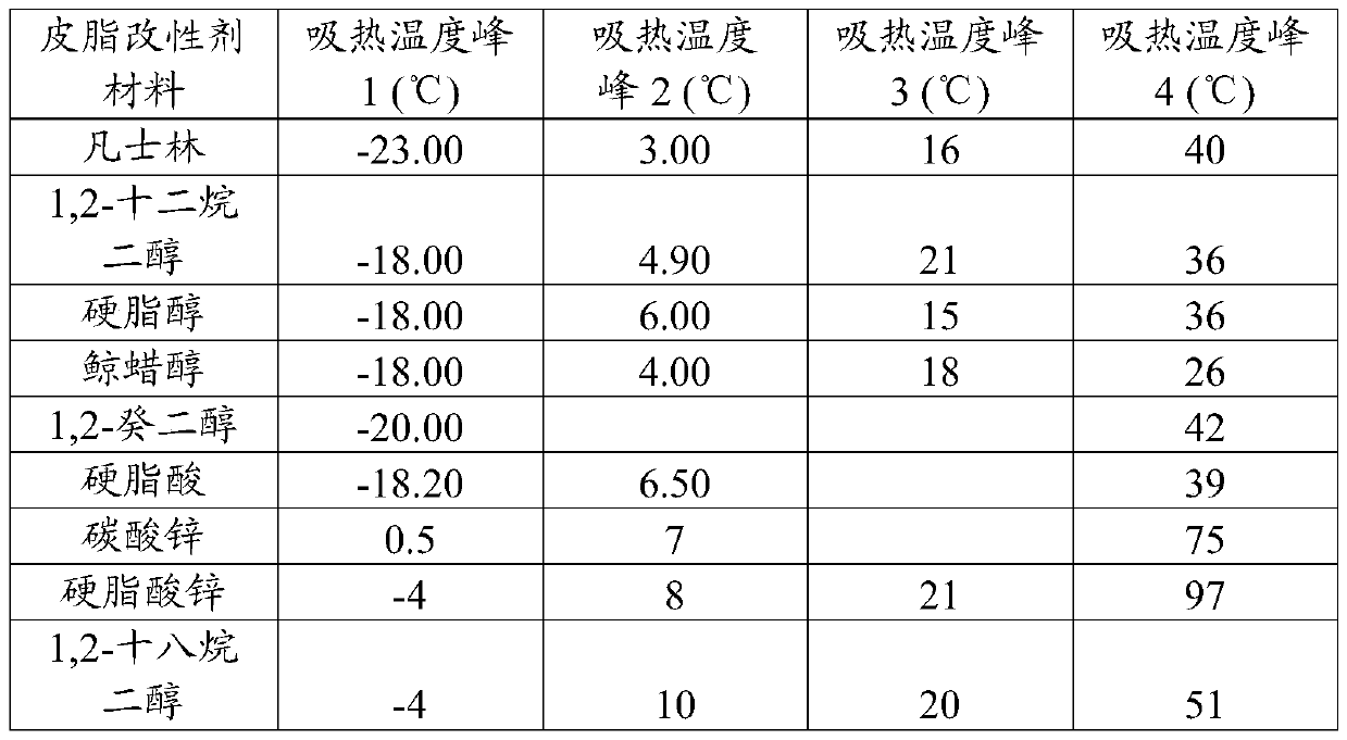 Hair care compositions comprising materials that modify sebum