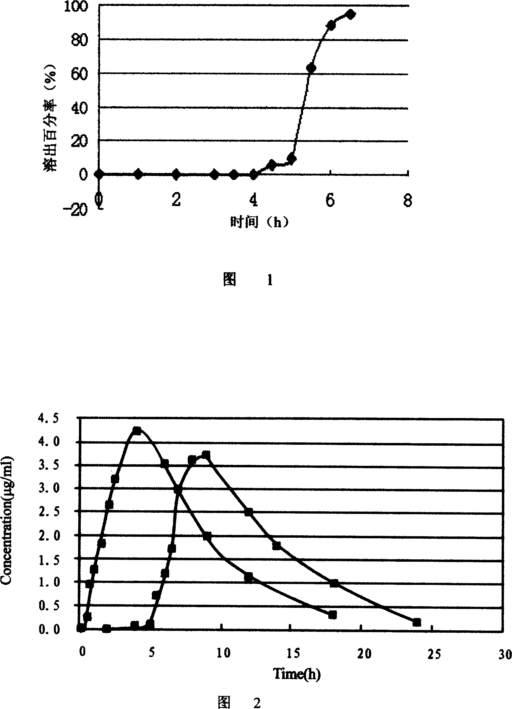 Dry coating sustained-release tablet for treating arthritis and preparation process thereof