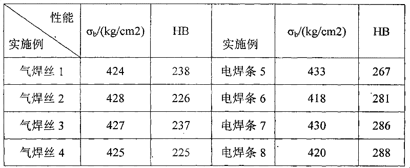 Flux-cored alloyed ductile cast iron homogeneous gas-welding wire and electric welding rod