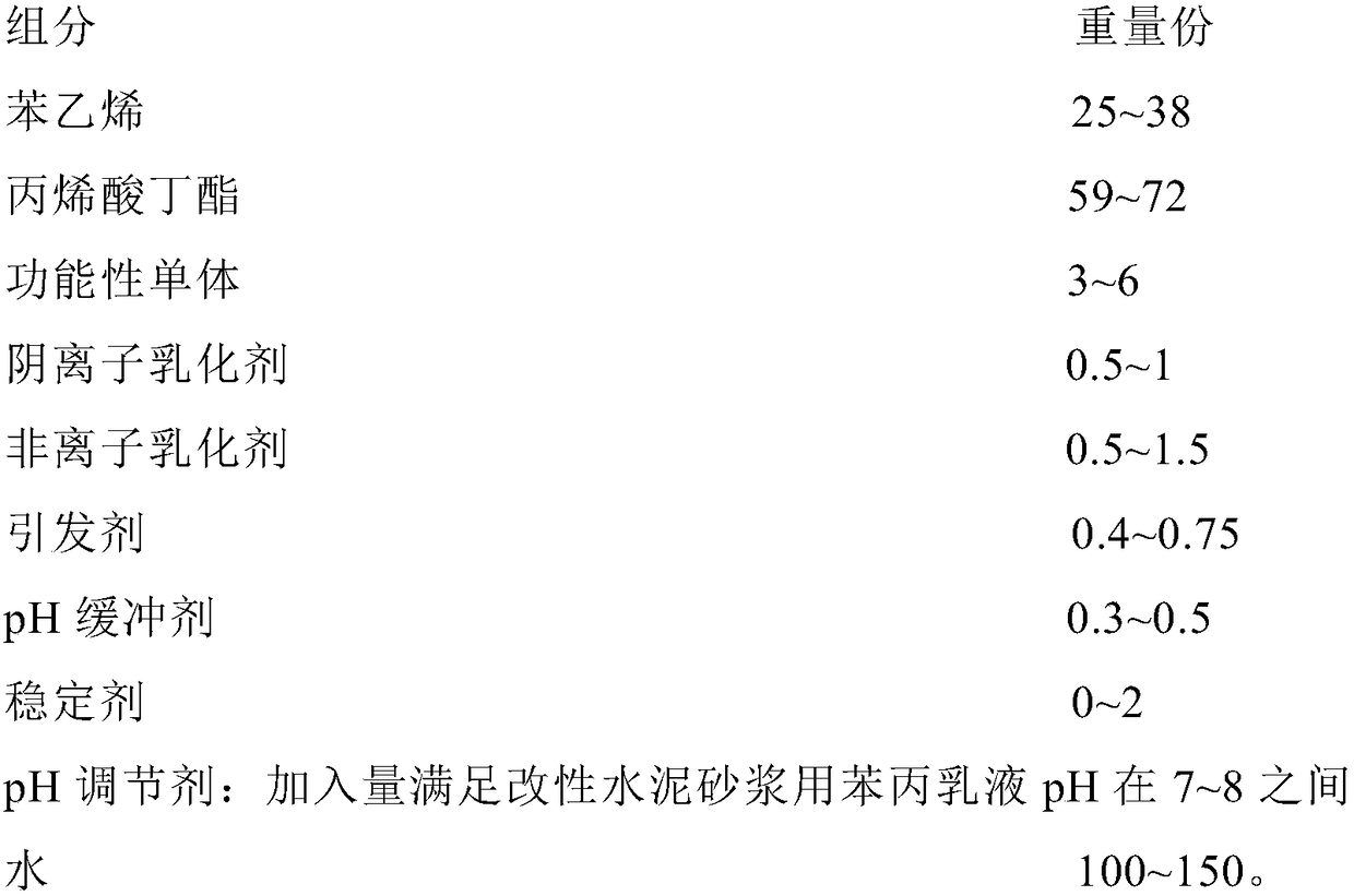 A kind of styrene-acrylic emulsion for modified cement mortar and preparation method thereof