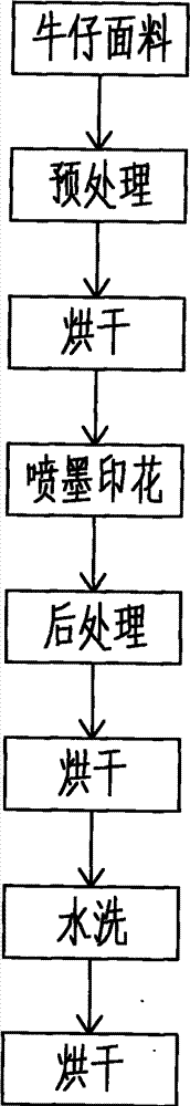 Reactive ink for printing and dyeing and method for carrying out jet printing on denim fabric by adopting same