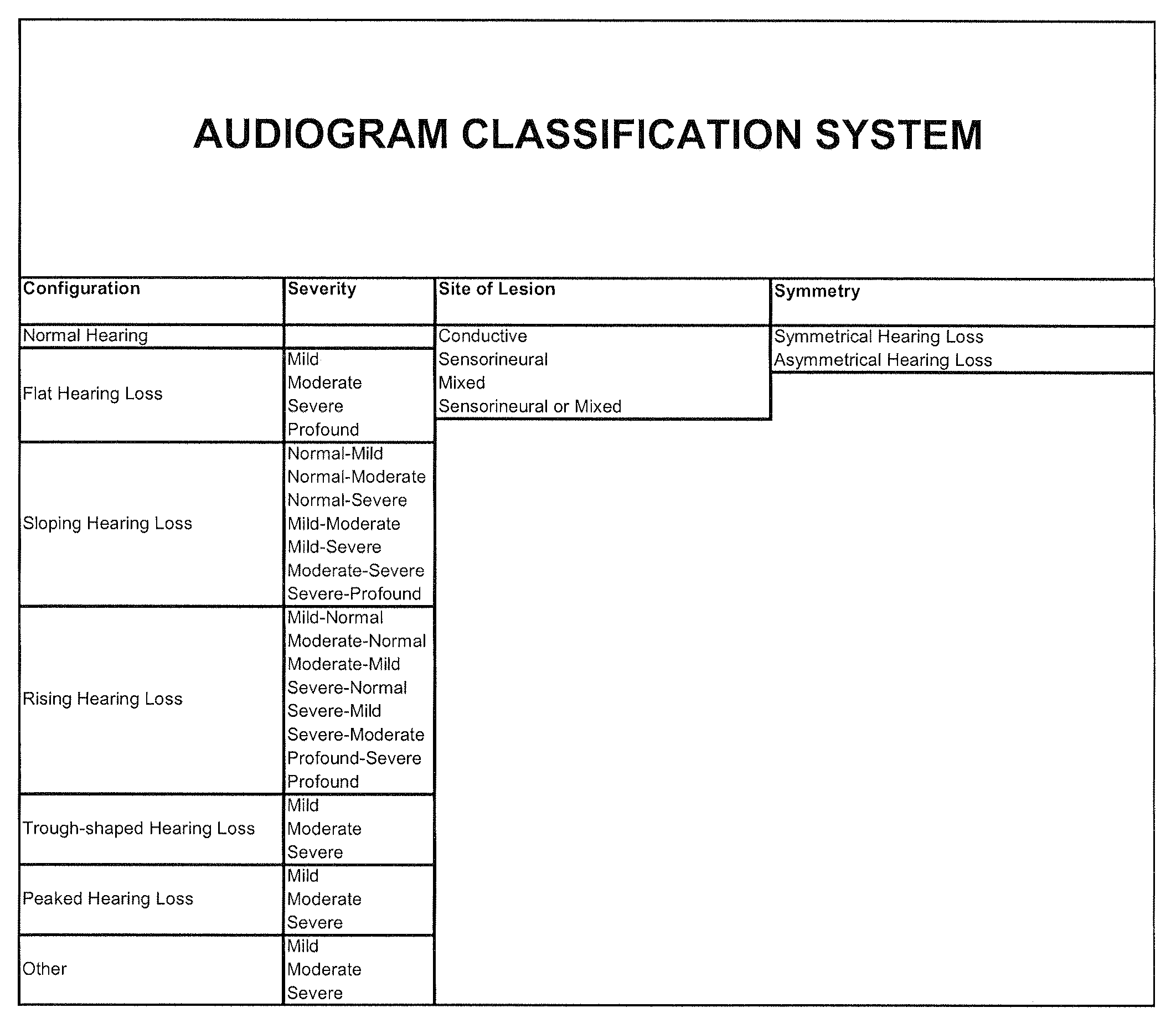 Audiogram classification system