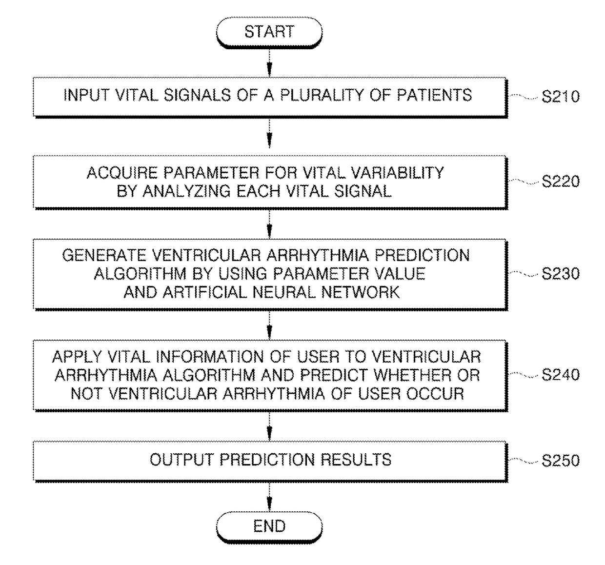 Device for predicting ventricular arrhythmia and method therefor