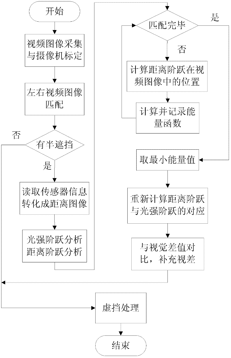 Virtual and real occlusion handling method based on binocular image and range information