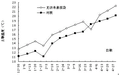 Efficient and sustainable production method for greenhouse and fruit tree potting media