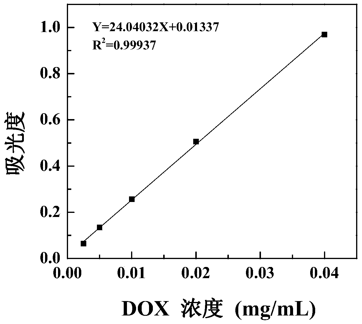 Preparation method of doxorubicin-containing graphene oxide medicine-carrying composite material