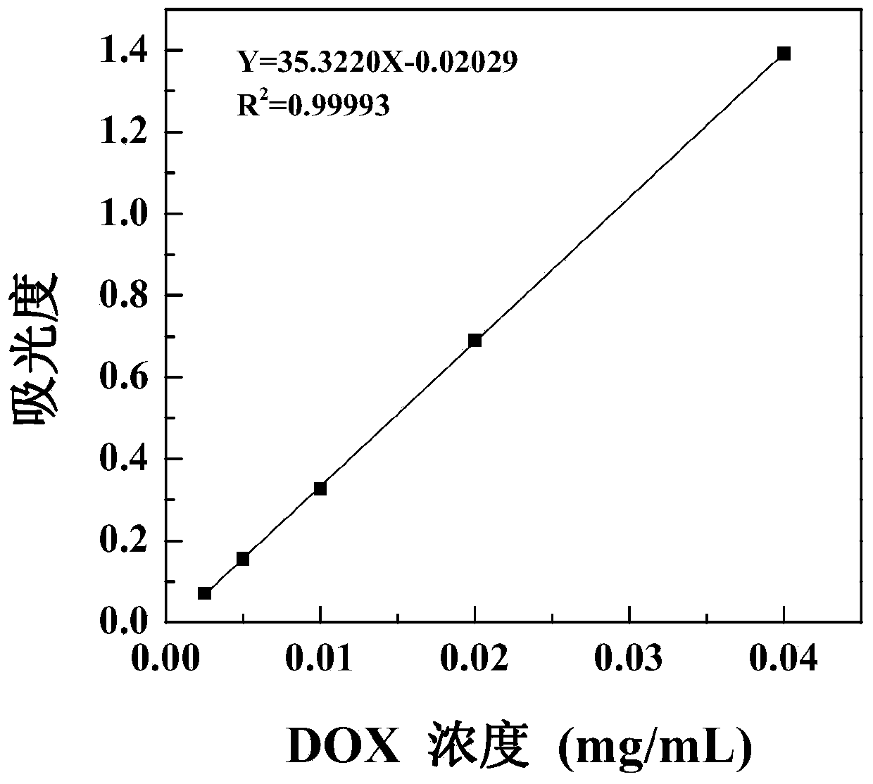 Preparation method of doxorubicin-containing graphene oxide medicine-carrying composite material