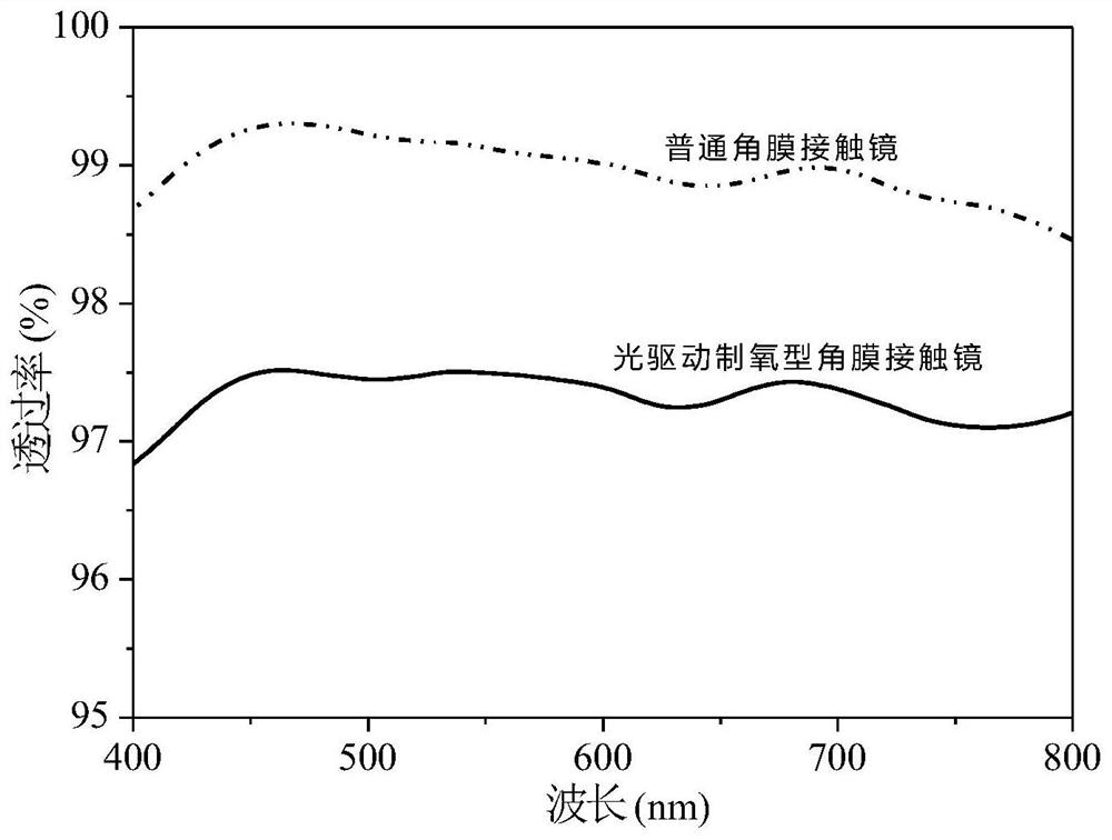 A light-driven oxygen-generating corneal contact lens and its preparation method and application