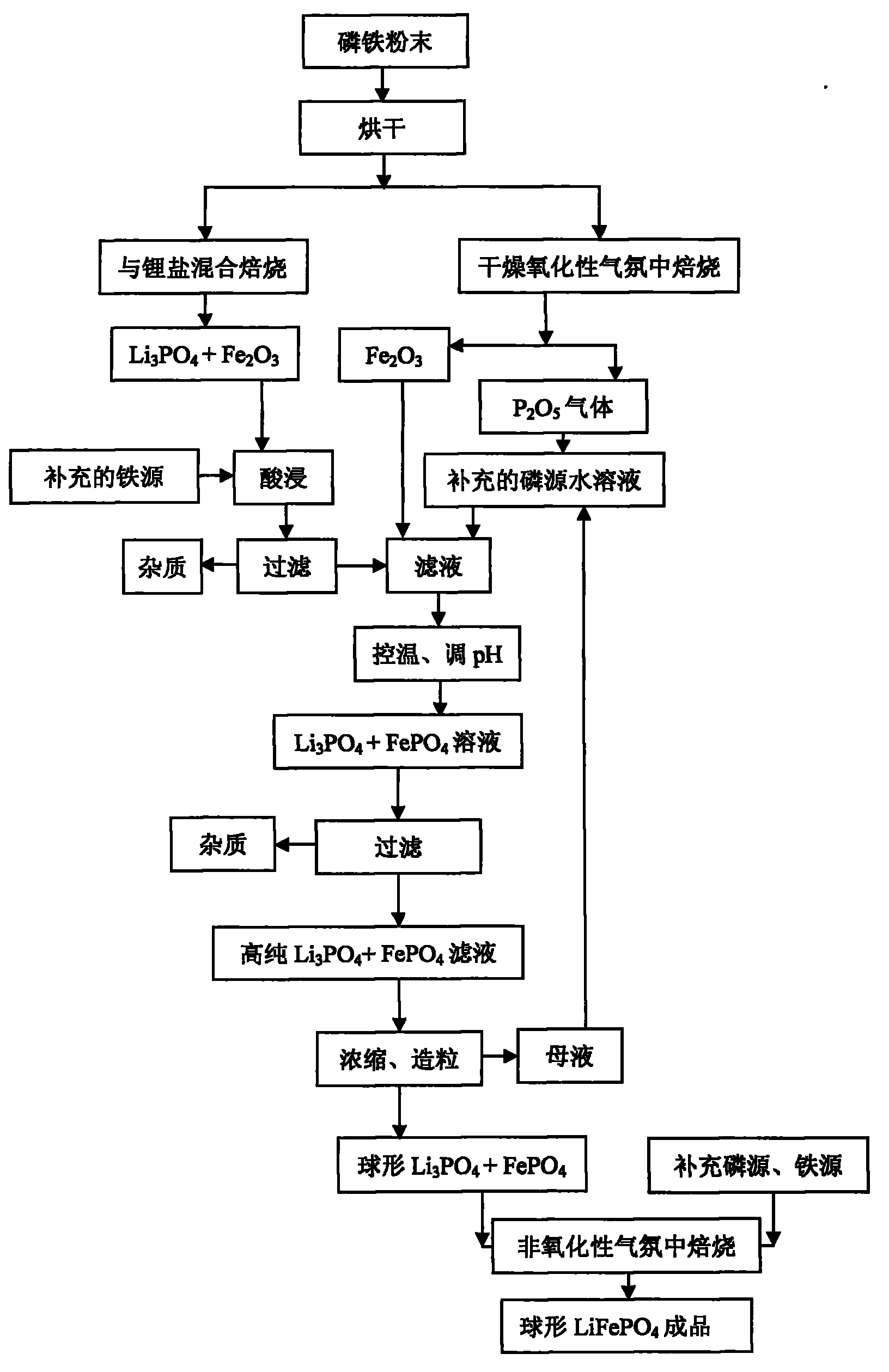 Method for reducing influences of impurity elements in ferrophosphorus on LixFeyPzO4