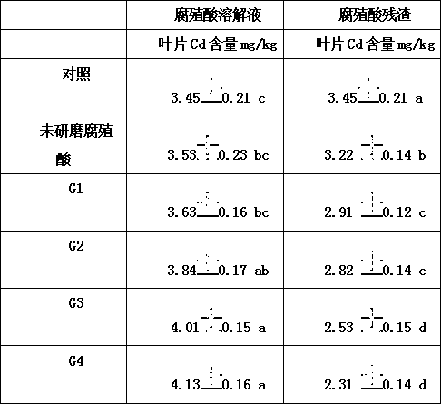 Humic acid source soil heavy metal effective state regulator and its application