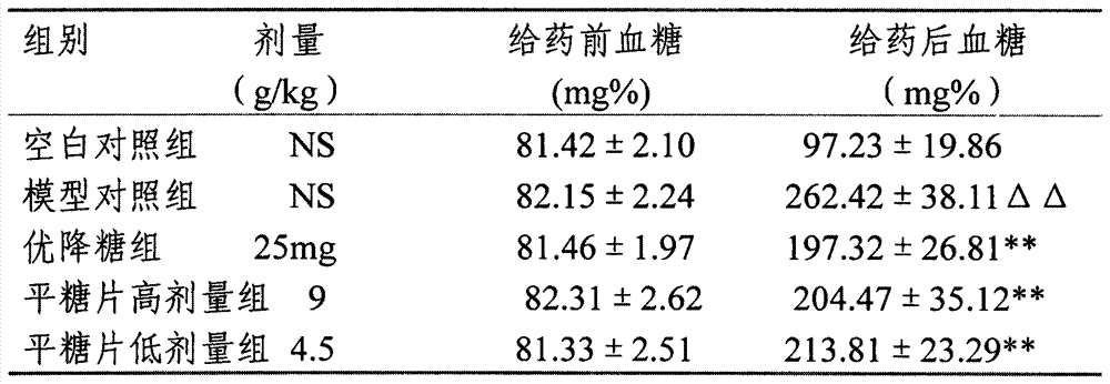 Medicinal composition for treating diabetes mellitus and preparation method thereof