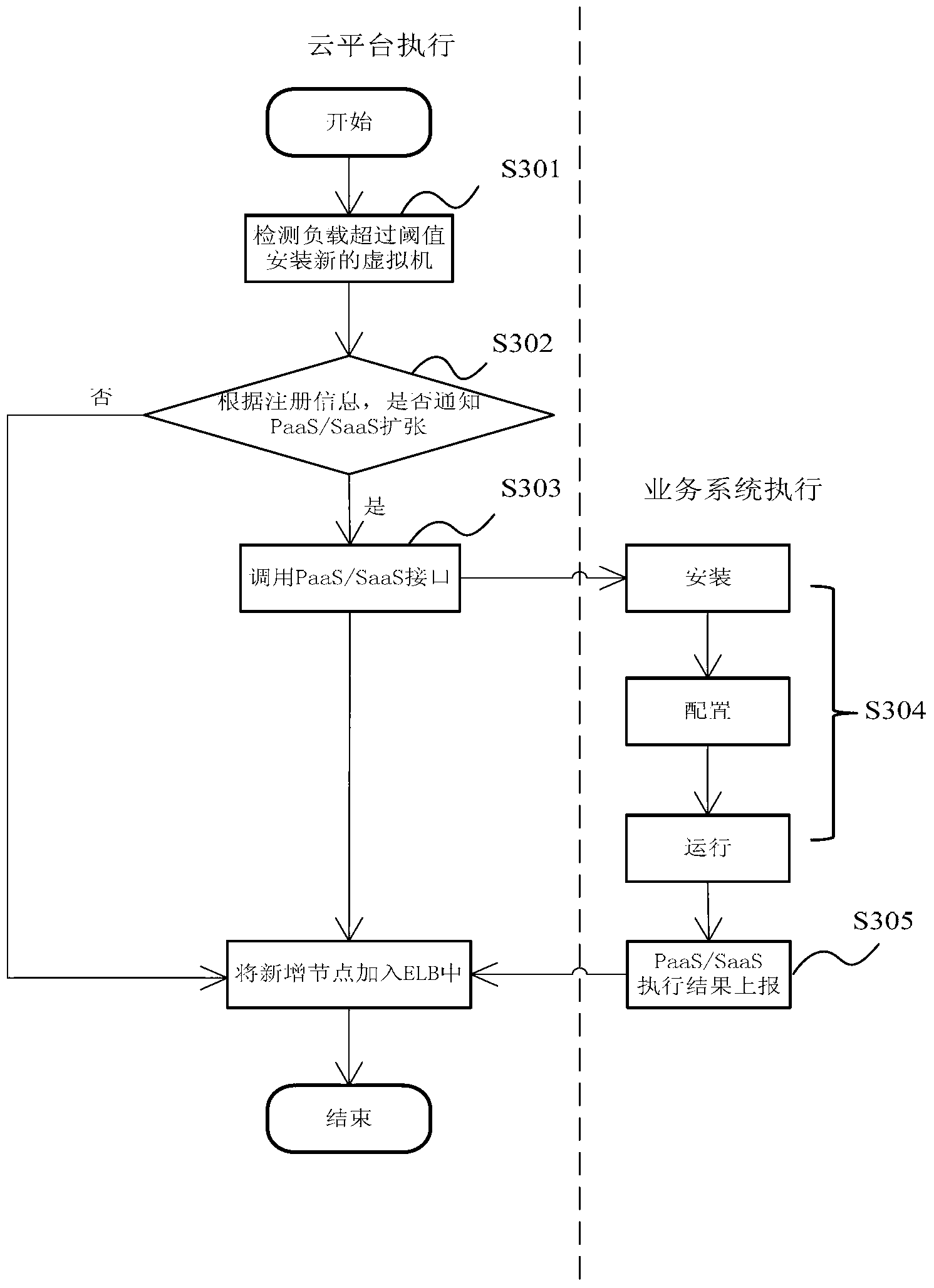 Method and device of cloud calculation service expansion and contraction