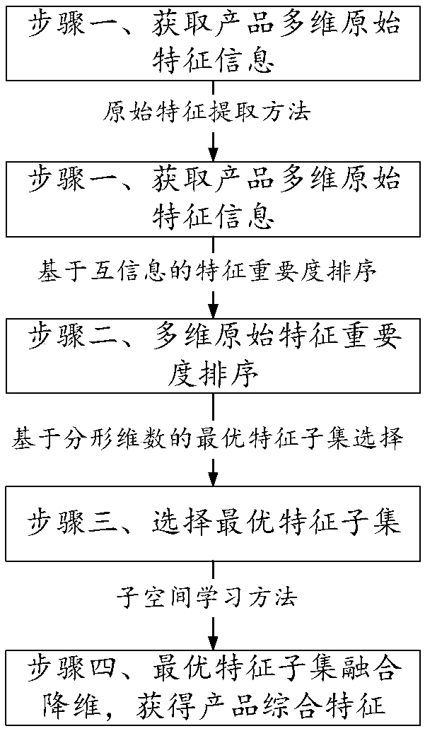 An unsupervised feature selection method based on mutual information and fractal dimension