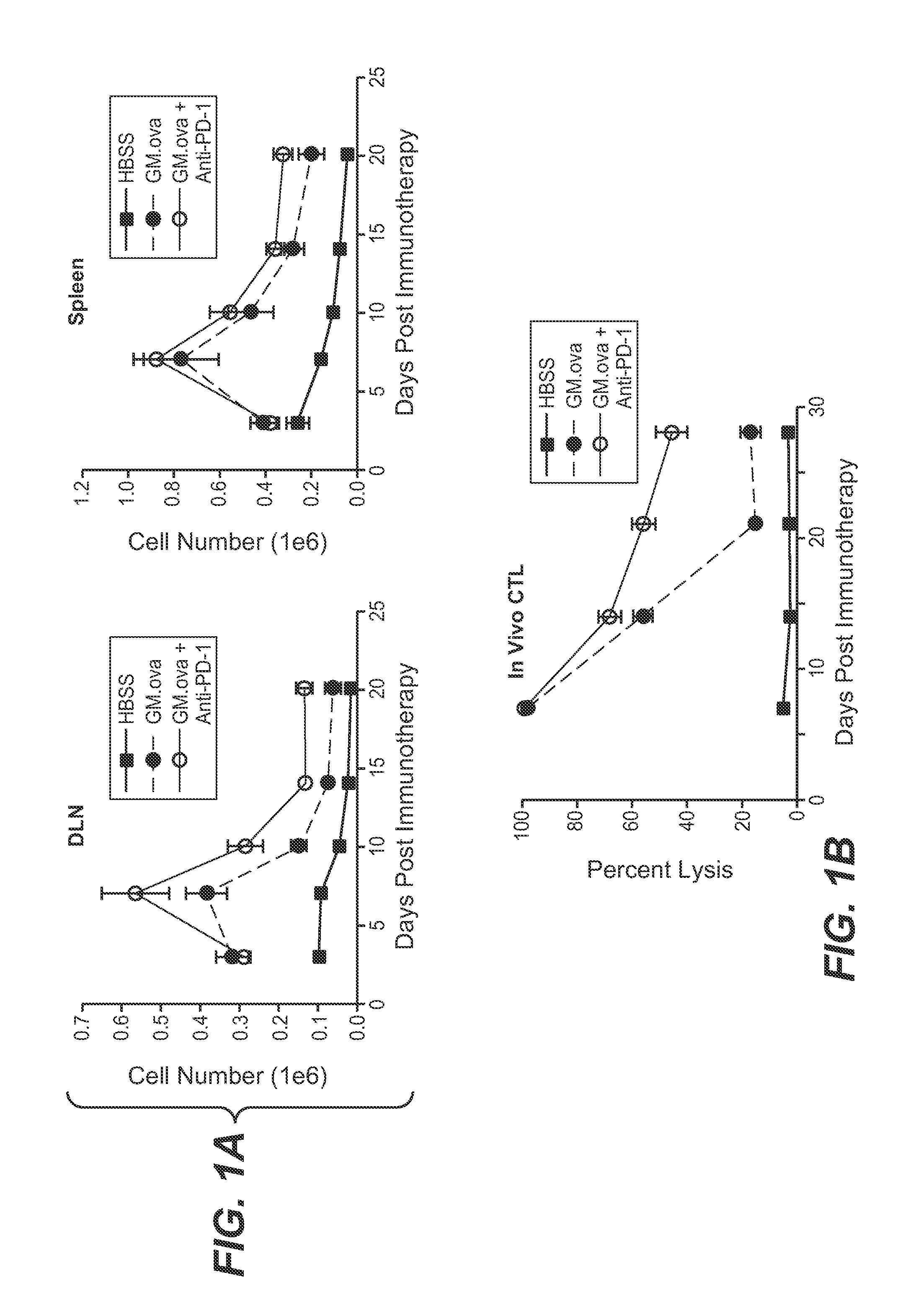 Pd-1 antibodies in combination with a cytokine-secreting cell and methods of use thereof