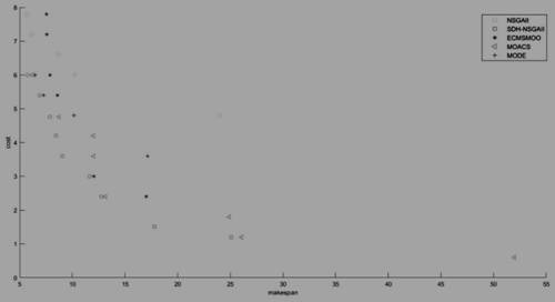 A multi-objective cloud workflow scheduling method based on improved non-dominated genetic algorithm