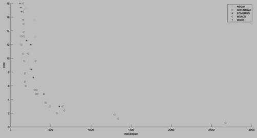 A multi-objective cloud workflow scheduling method based on improved non-dominated genetic algorithm