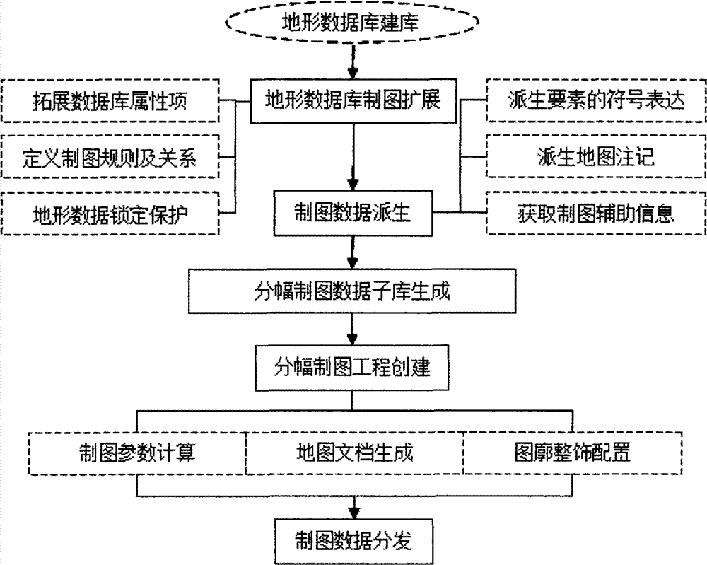 Quick topographic map making method based on database driving