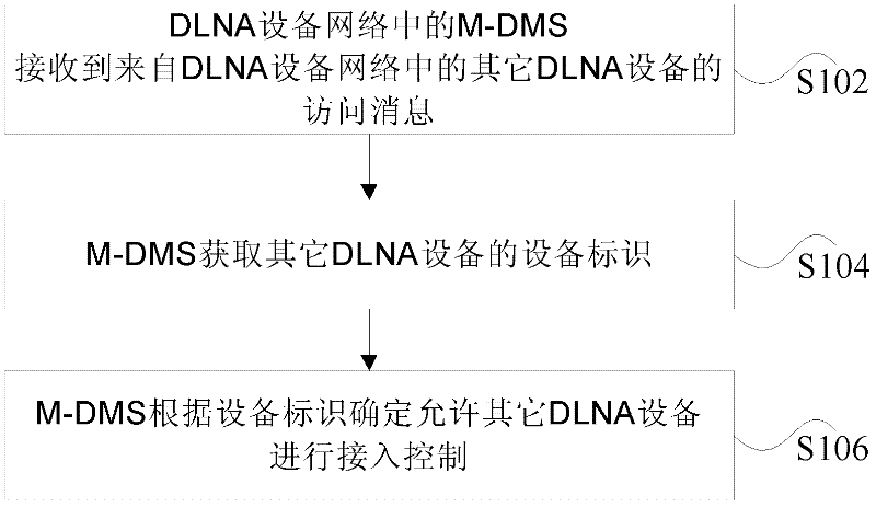 Access control method and access control device of digital living network alliance (DLNA) equipment