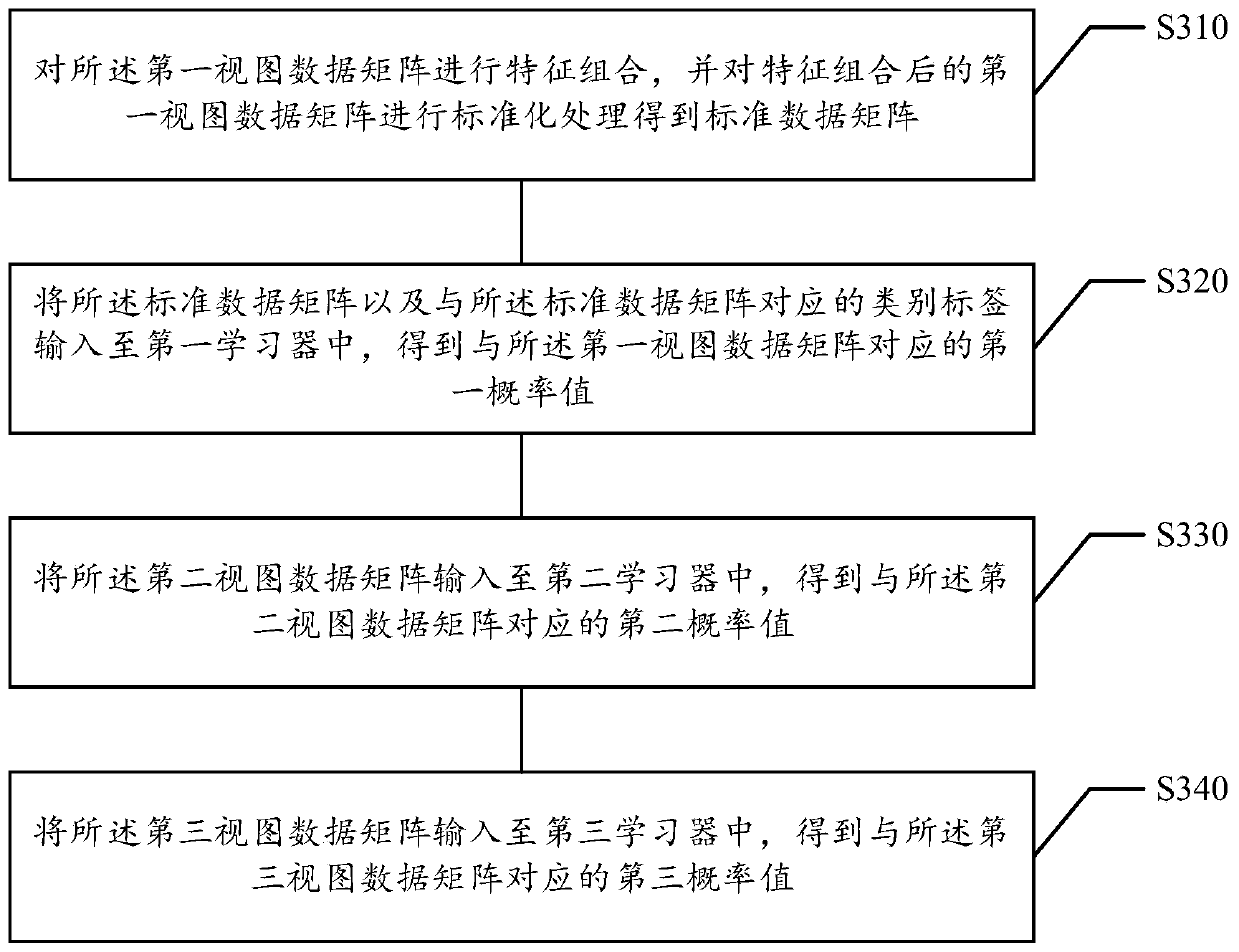 Target object evaluation value calculation method and device, storage medium and electronic equipment