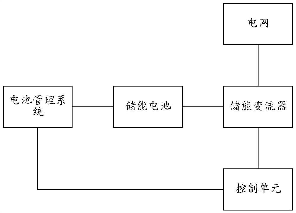 Energy storage control method and device and energy storage control system