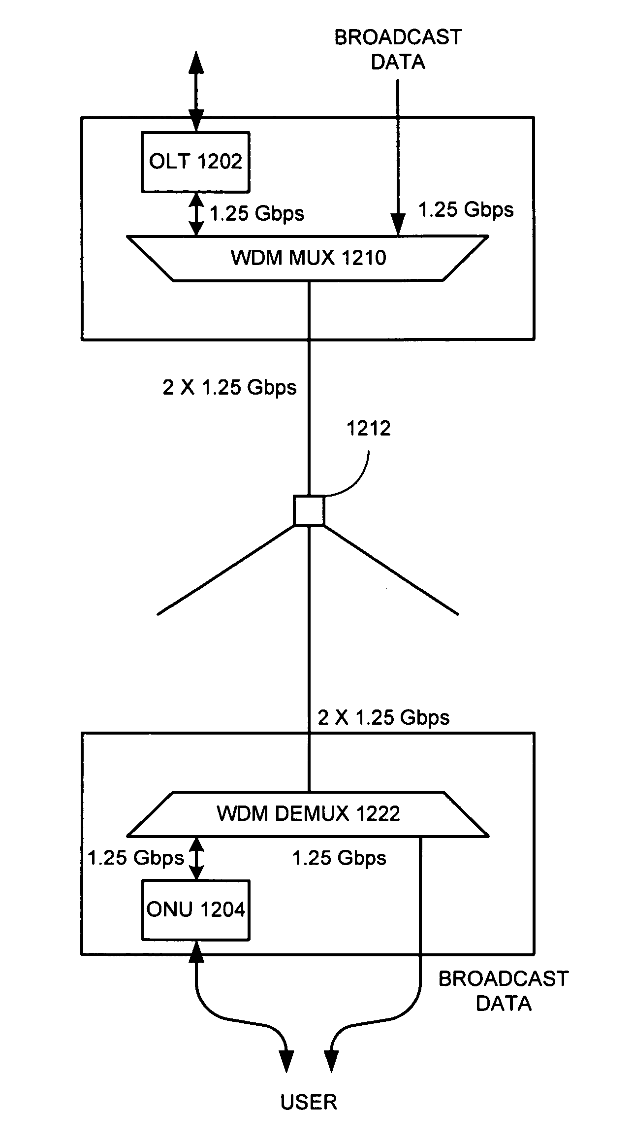 Method and apparatus for facilitating asymmetric line rates in an Ethernet passive optical network