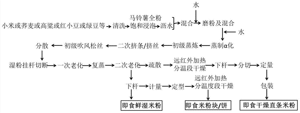 A kind of processing method of alternating α-aging aging instant potato miscellaneous rice flour