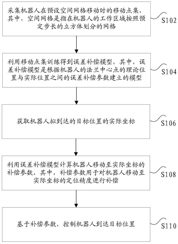 Robot positioning compensation method and device