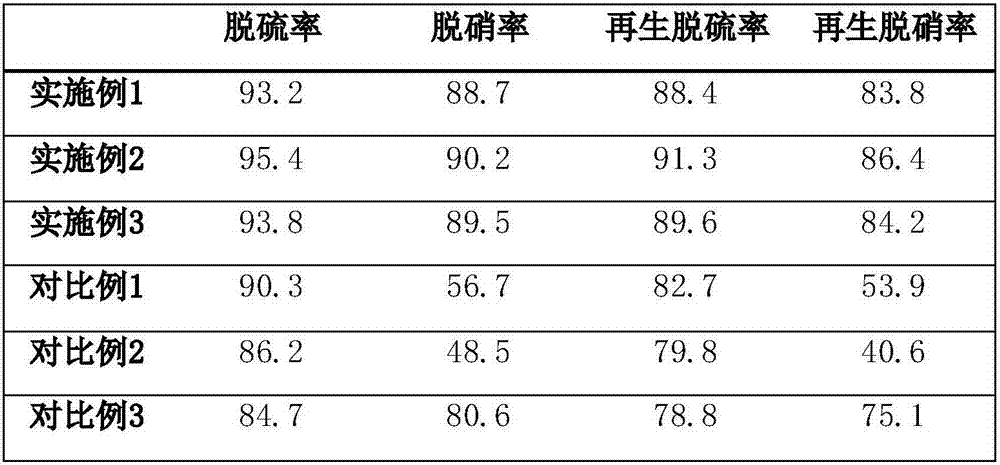 Preparation method of active carbon catalyst used for flue gas desulphurization and denitration