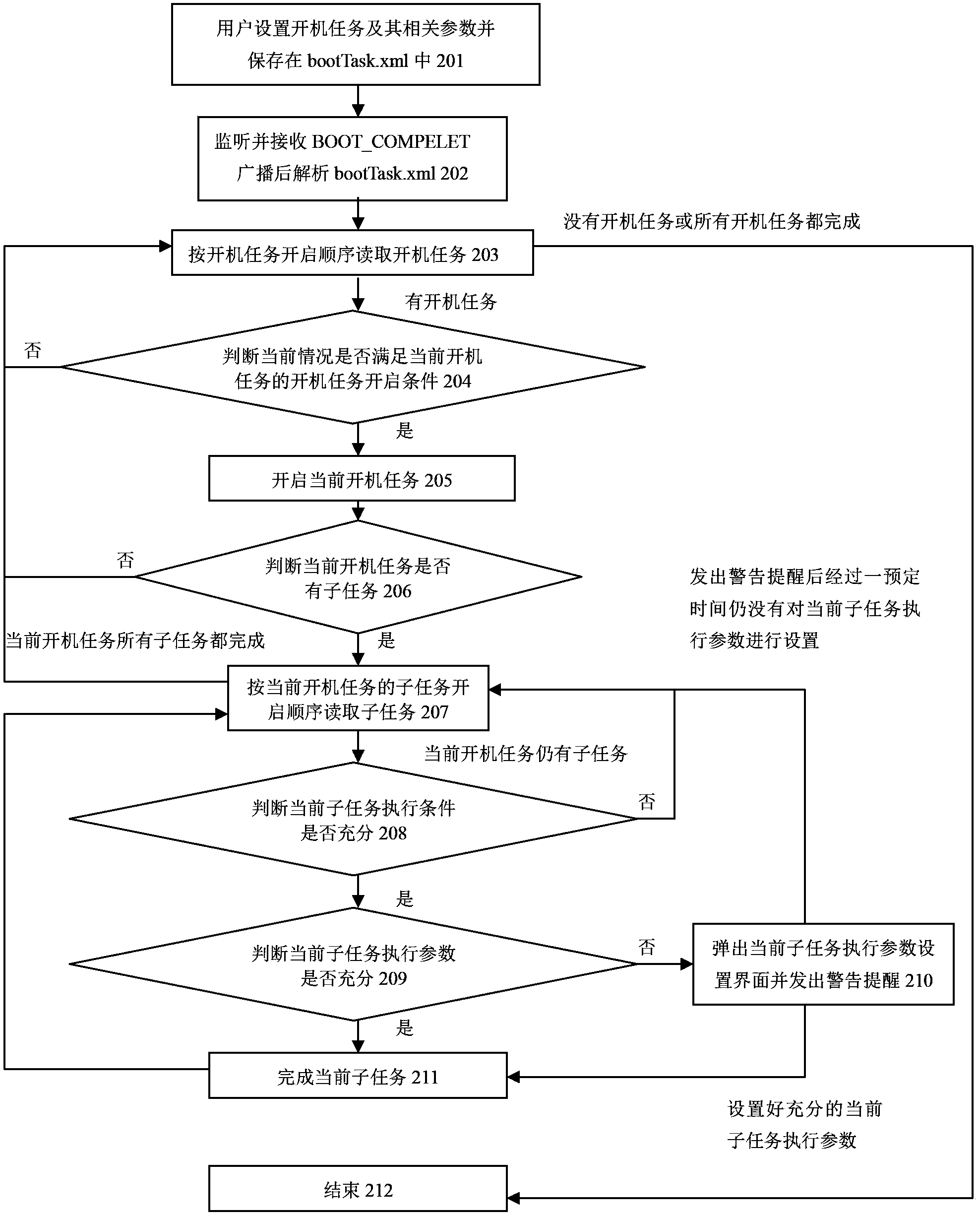 Mobile terminal startup task execution method