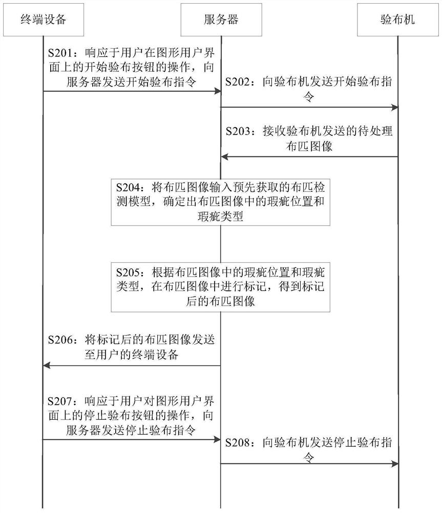 Cloth inspection processing method, device and system, equipment and medium