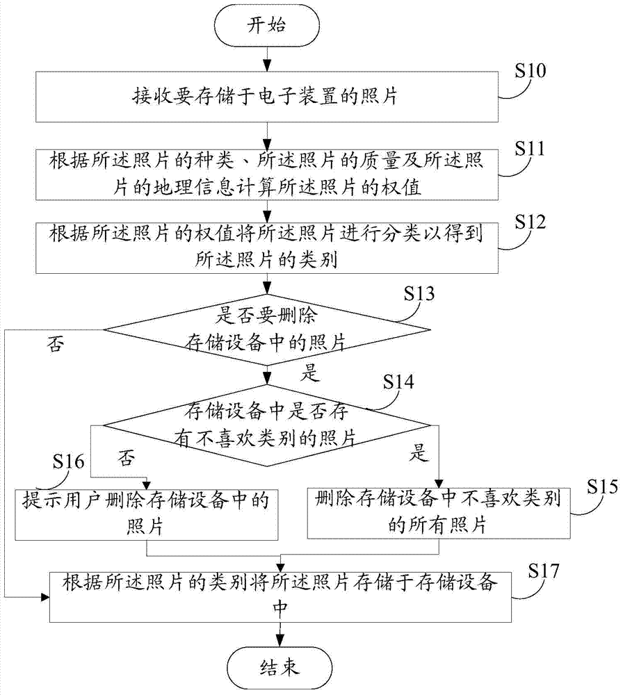 Photo management method and system
