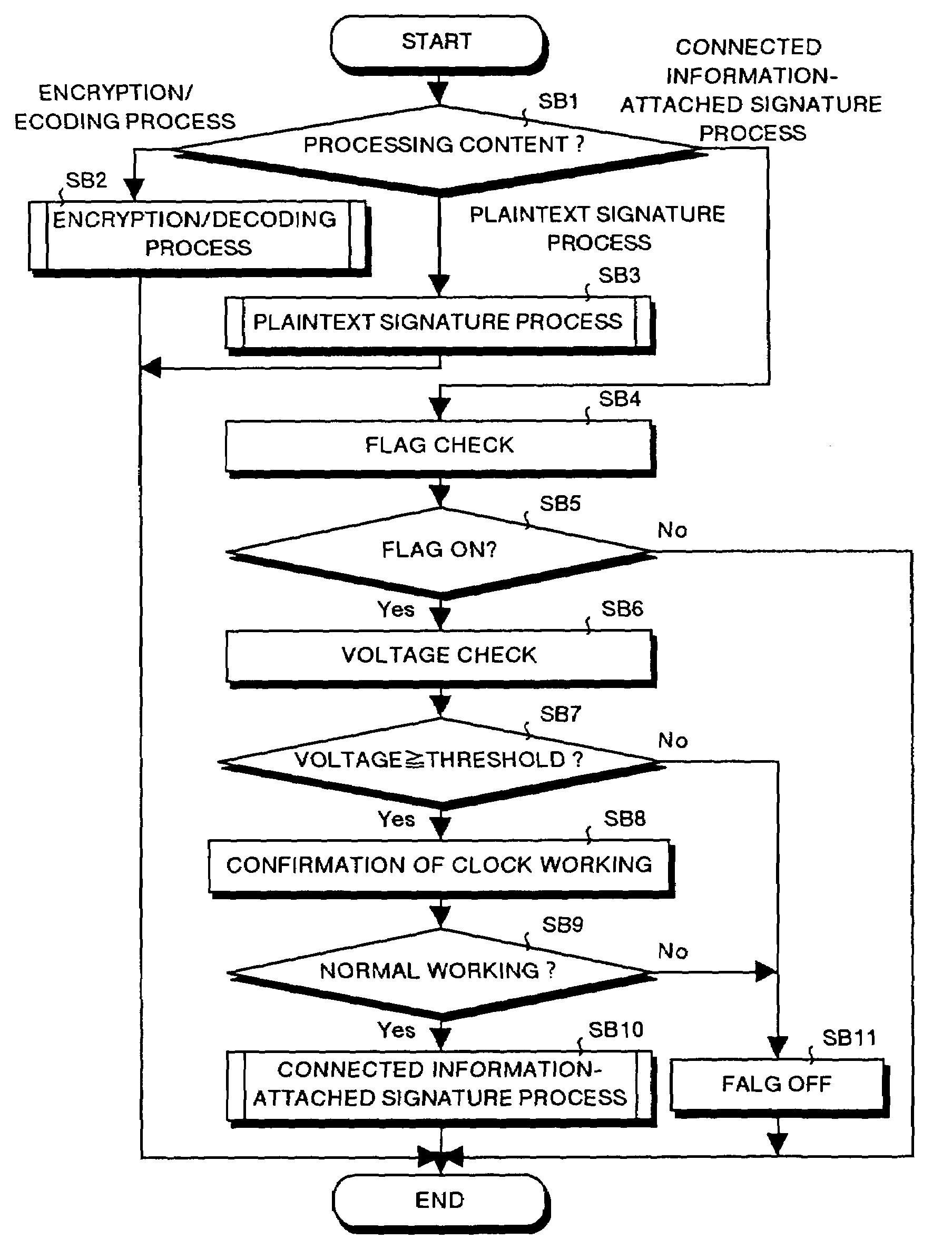 Apparatus to create and/or verify digital signatures having a secure time element and an identifier of the apparatus