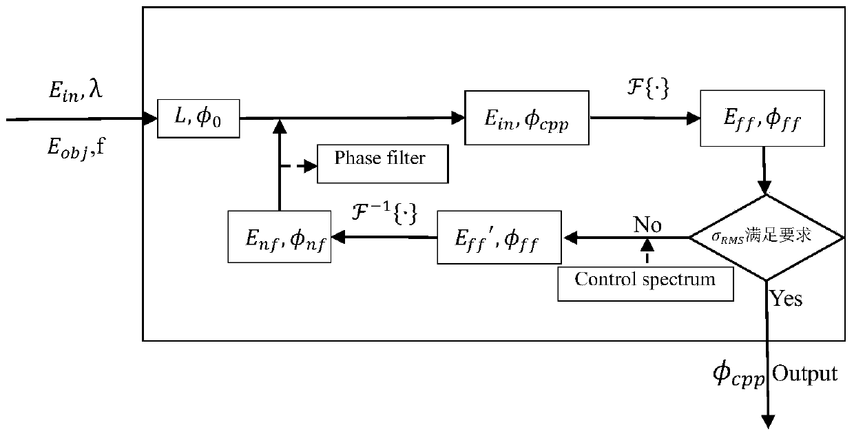 Continuous phase plate design method for full-frequency segmental control of focal spot