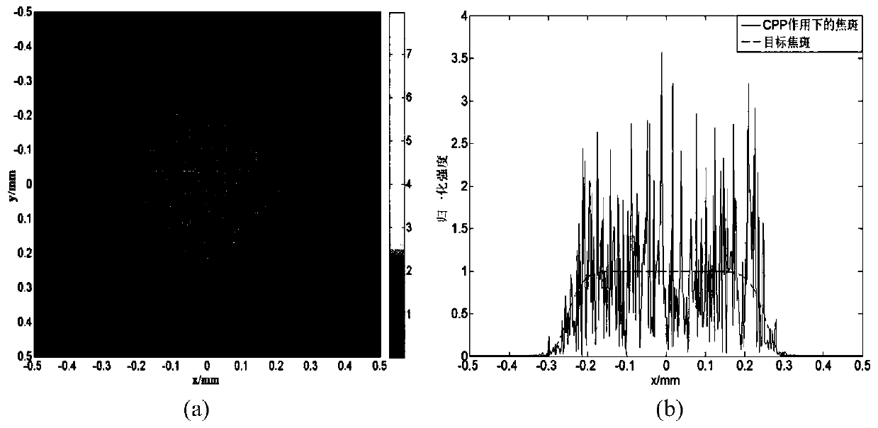 Continuous phase plate design method for full-frequency segmental control of focal spot