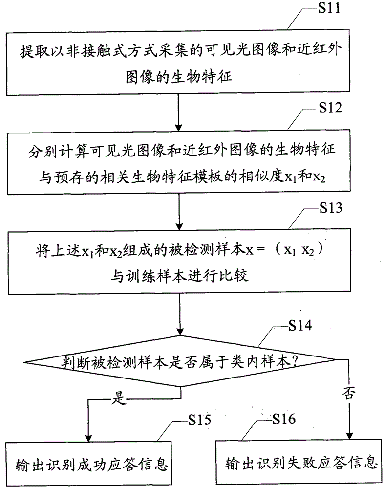 Contactless biometric identification method and system