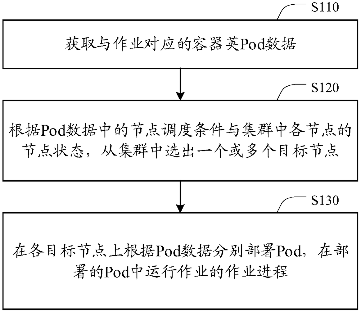 Method, apparatus, device, and storage medium for scheduling jobs in cluster