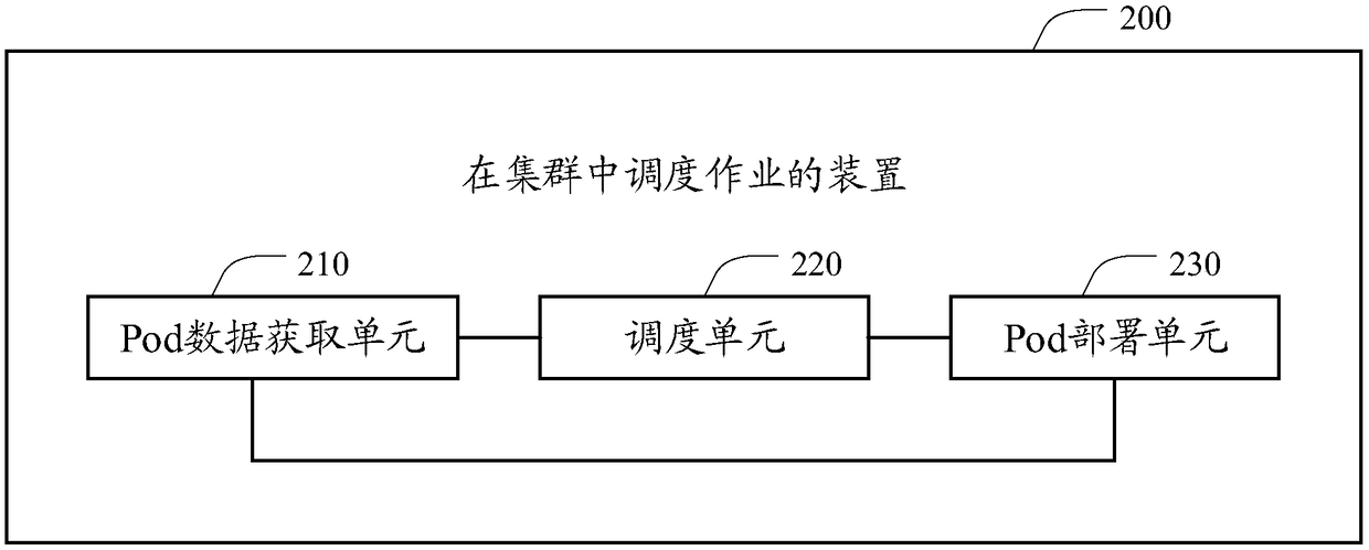 Method, apparatus, device, and storage medium for scheduling jobs in cluster