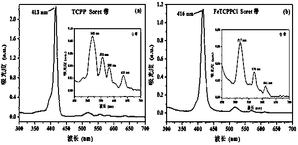 Iron (III) tetracarboxyl phenyl porphyrin implanted metal organic framework preparation and application
