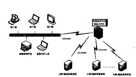 System based on WEBGIS platform for monitoring bridge group health