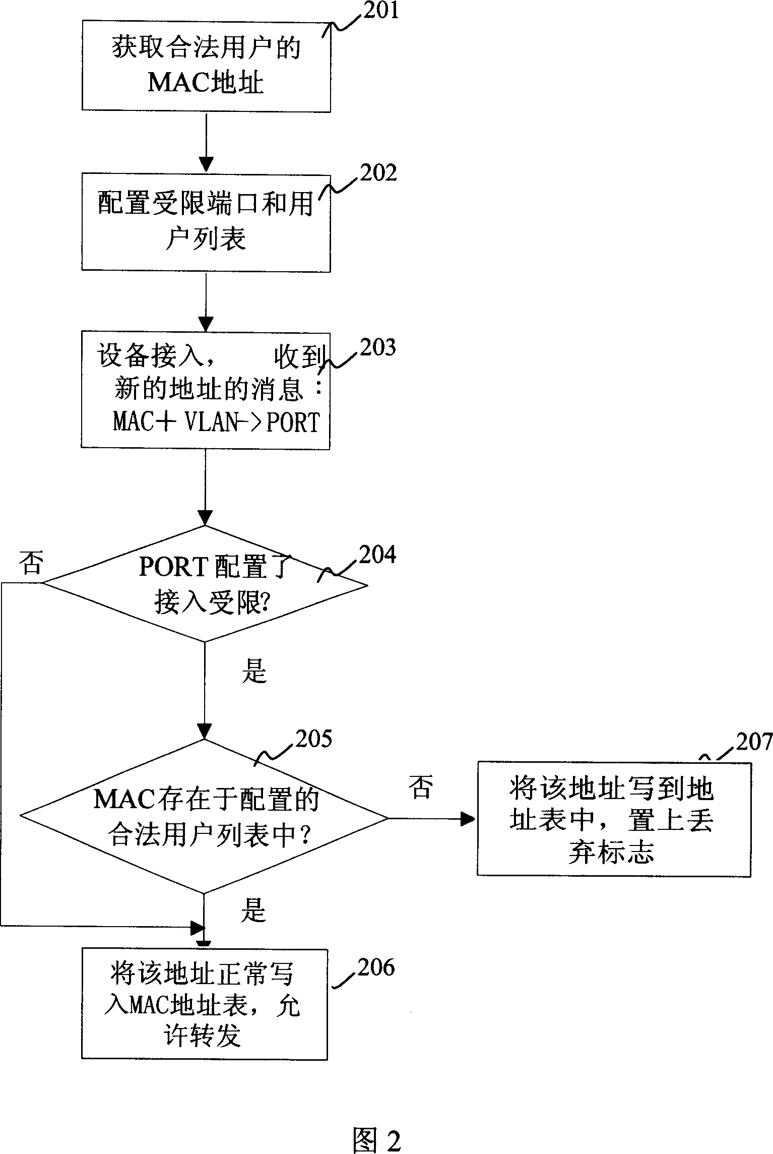 Method for access to control address through media and learning control equipment access to Ethernet