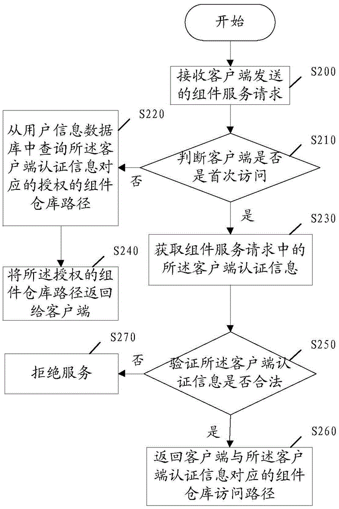 Component repository management method and system