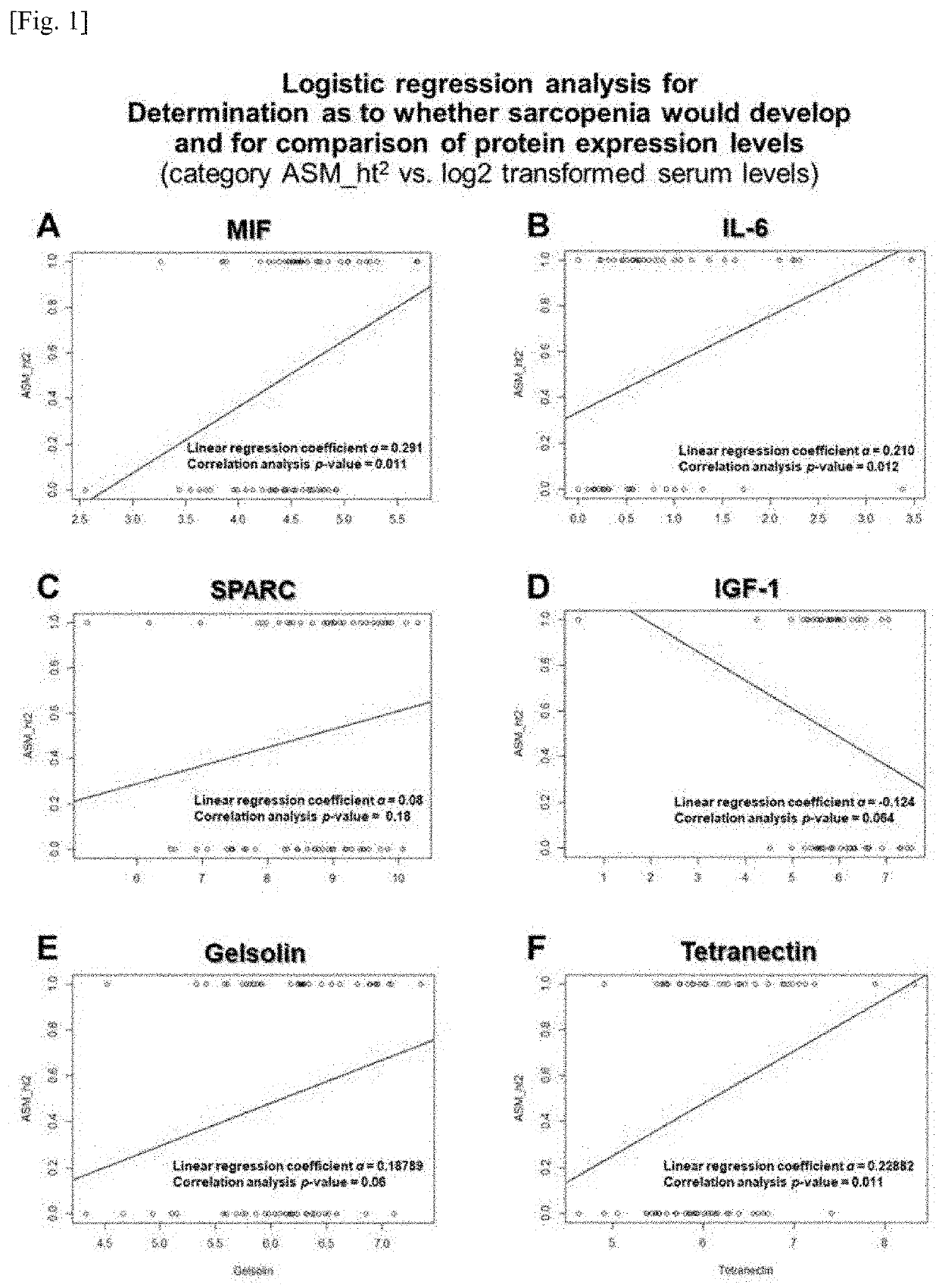 Method and kit for diagnosis of muscle weakness-related diseases using blood biomarker